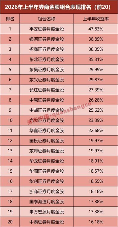 7月金股名单出炉，科技仍是“顶流”，医药、券商关注度升温