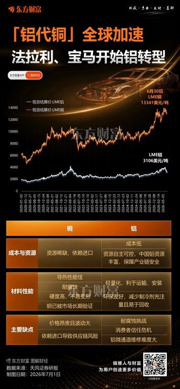 全球以铝代铜变革显著加速:法拉利、宝马也开始“抄作业”!
