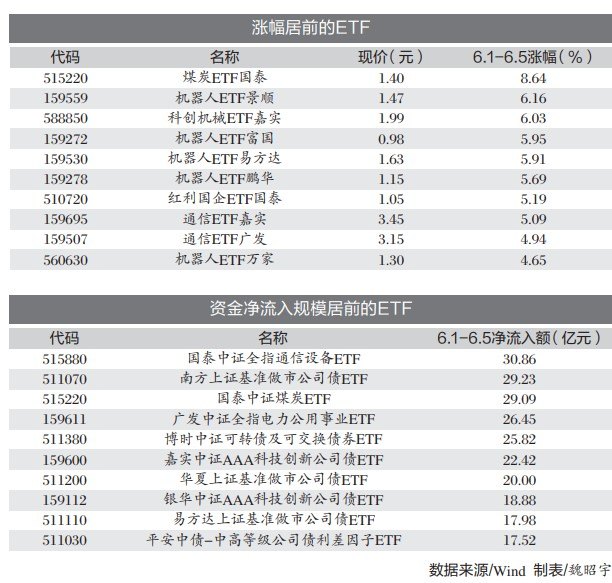红利与成长纷纷走强 机构建议均衡配置