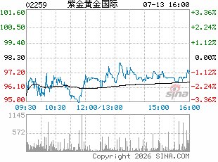 美银证券：紫金黄金国际目标价降至140港元 重申“买入”评级