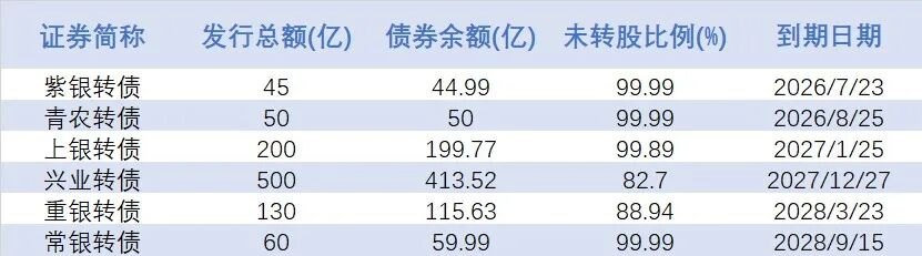 银行转债存量持续缩水，仅剩6只！机构：估值现潜力
