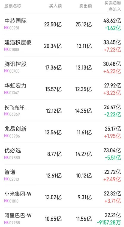 北水动向|北水成交净买入45.38亿 AI硬件股出现分化 PCB获加仓芯片股遭抛售